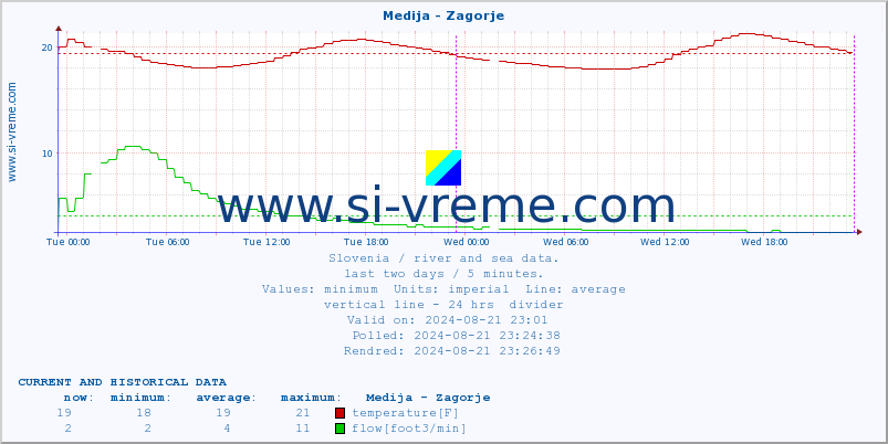  :: Medija - Zagorje :: temperature | flow | height :: last two days / 5 minutes.