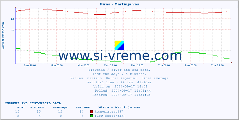  :: Mirna - Martinja vas :: temperature | flow | height :: last two days / 5 minutes.