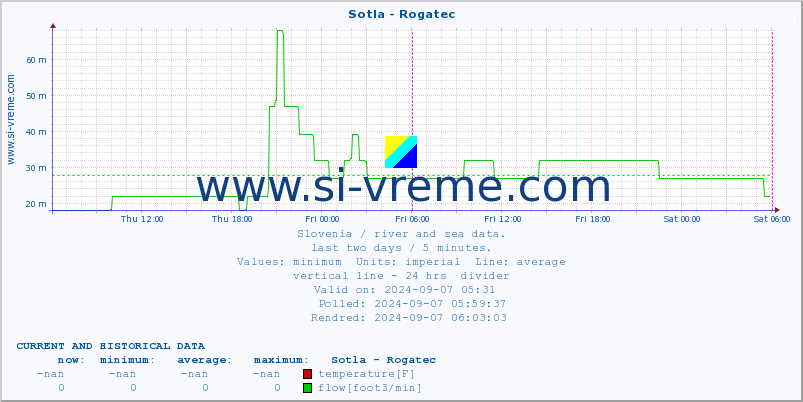  :: Sotla - Rogatec :: temperature | flow | height :: last two days / 5 minutes.