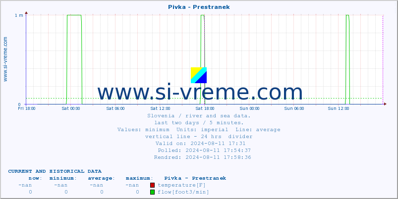  :: Pivka - Prestranek :: temperature | flow | height :: last two days / 5 minutes.