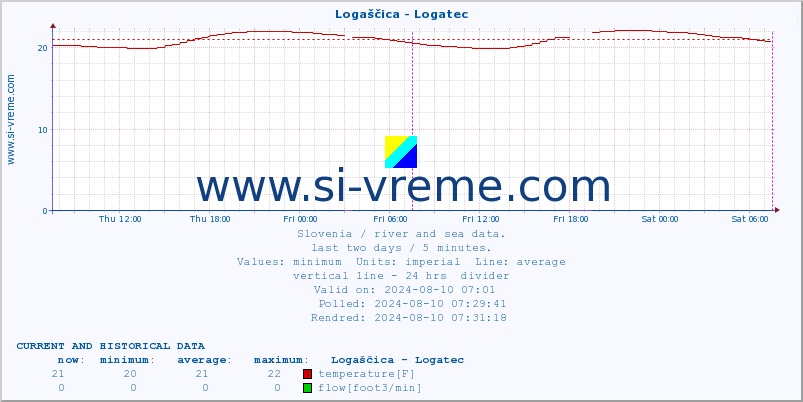  :: Logaščica - Logatec :: temperature | flow | height :: last two days / 5 minutes.