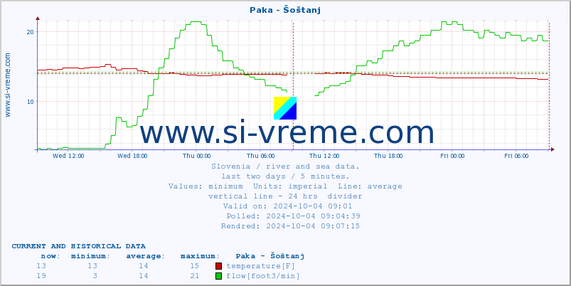  :: Paka - Šoštanj :: temperature | flow | height :: last two days / 5 minutes.