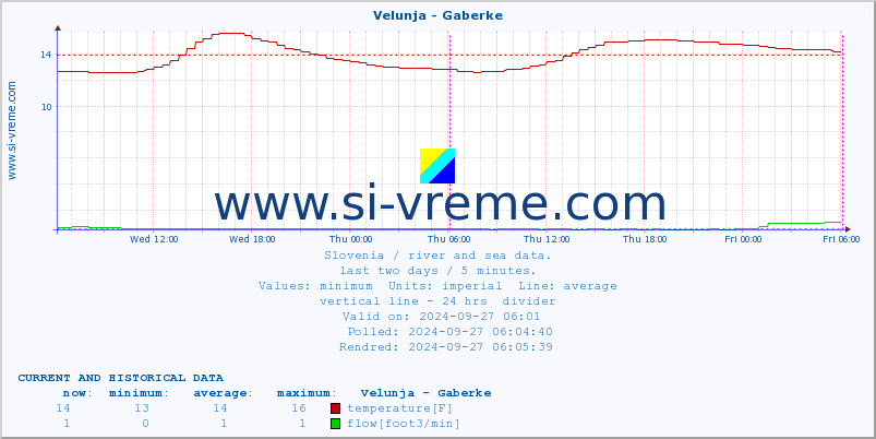  :: Velunja - Gaberke :: temperature | flow | height :: last two days / 5 minutes.