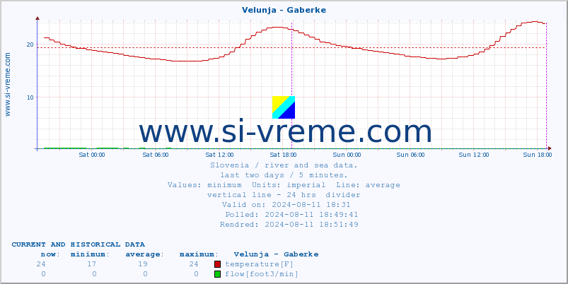  :: Velunja - Gaberke :: temperature | flow | height :: last two days / 5 minutes.