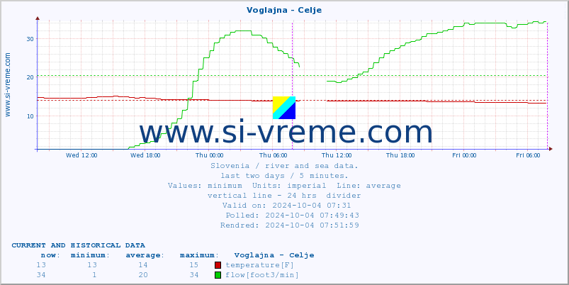  :: Voglajna - Celje :: temperature | flow | height :: last two days / 5 minutes.