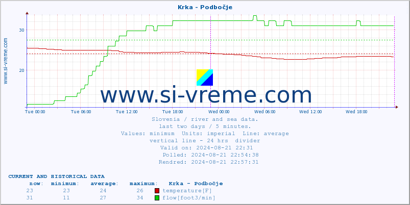  :: Krka - Podbočje :: temperature | flow | height :: last two days / 5 minutes.