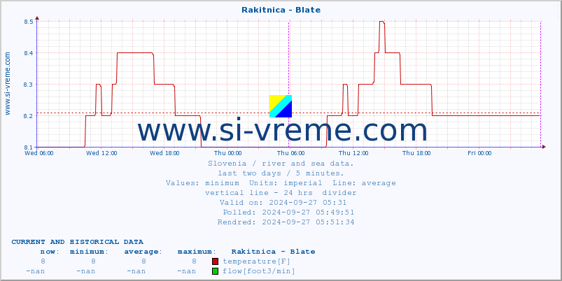  :: Rakitnica - Blate :: temperature | flow | height :: last two days / 5 minutes.