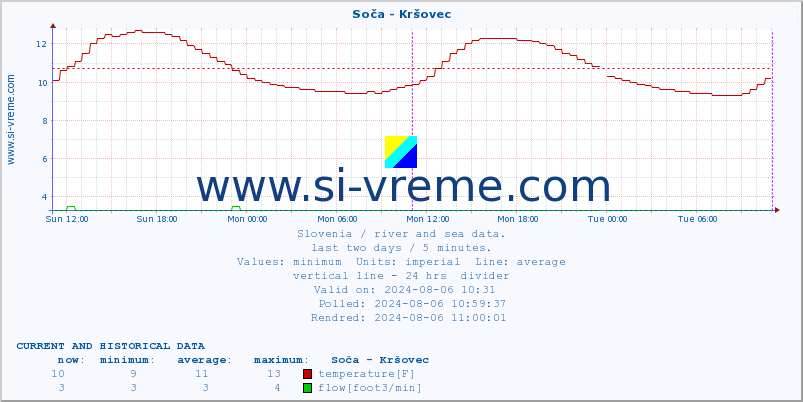  :: Soča - Kršovec :: temperature | flow | height :: last two days / 5 minutes.