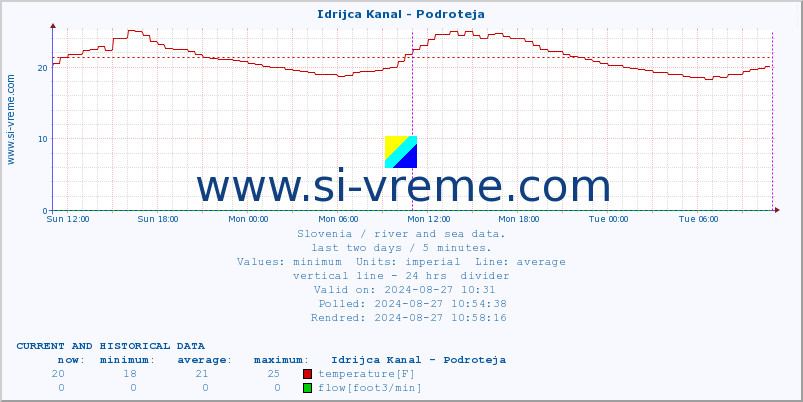  :: Idrijca Kanal - Podroteja :: temperature | flow | height :: last two days / 5 minutes.