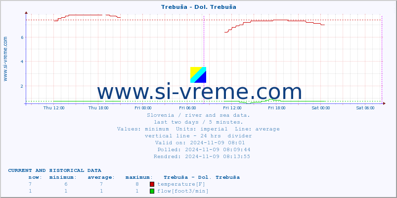  :: Trebuša - Dol. Trebuša :: temperature | flow | height :: last two days / 5 minutes.