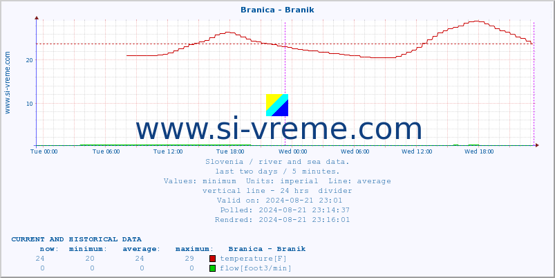  :: Branica - Branik :: temperature | flow | height :: last two days / 5 minutes.