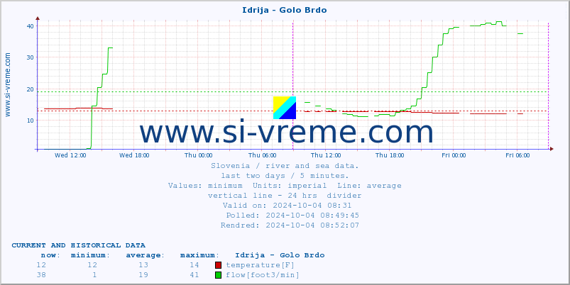  :: Idrija - Golo Brdo :: temperature | flow | height :: last two days / 5 minutes.