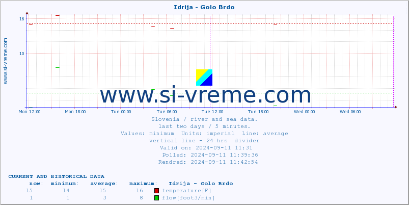  :: Idrija - Golo Brdo :: temperature | flow | height :: last two days / 5 minutes.