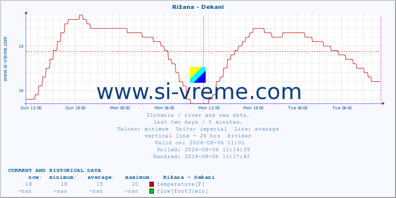  :: Rižana - Dekani :: temperature | flow | height :: last two days / 5 minutes.