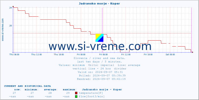  :: Jadransko morje - Koper :: temperature | flow | height :: last two days / 5 minutes.