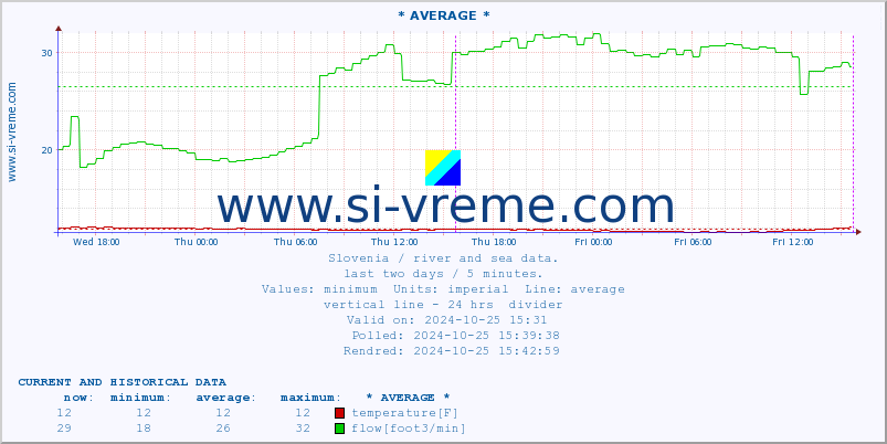  :: * AVERAGE * :: temperature | flow | height :: last two days / 5 minutes.