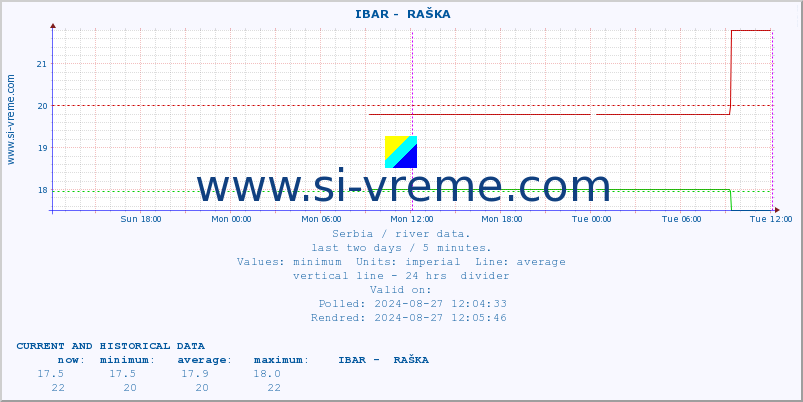  ::  IBAR -  RAŠKA :: height |  |  :: last two days / 5 minutes.