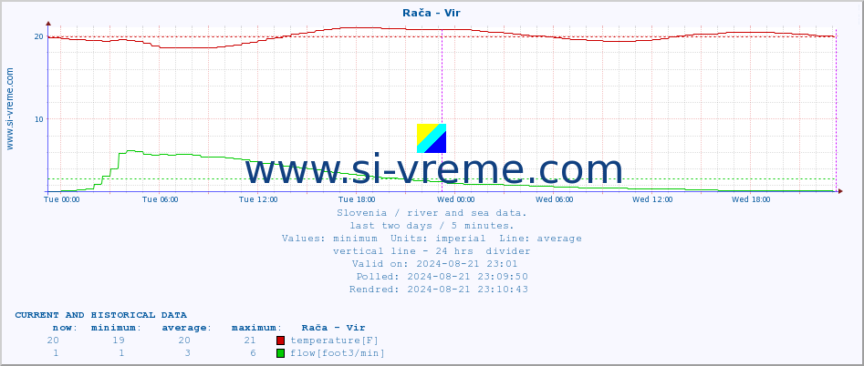  :: Rača - Vir :: temperature | flow | height :: last two days / 5 minutes.