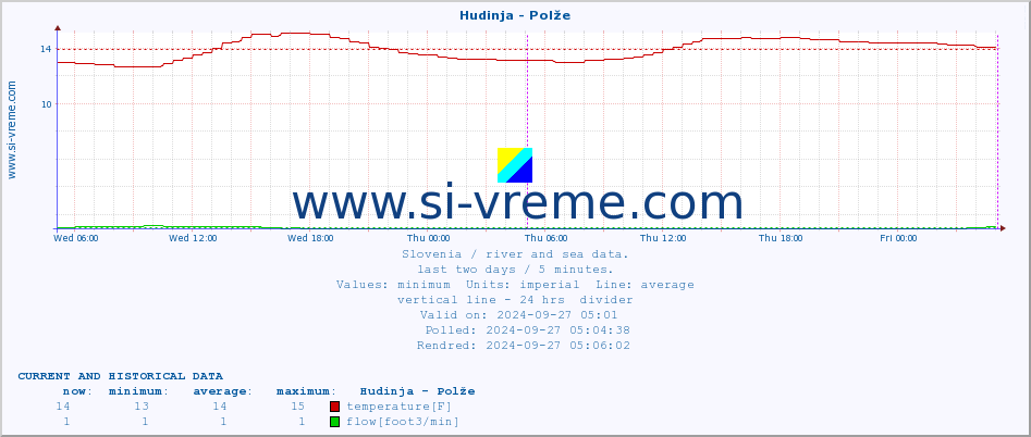  :: Hudinja - Polže :: temperature | flow | height :: last two days / 5 minutes.