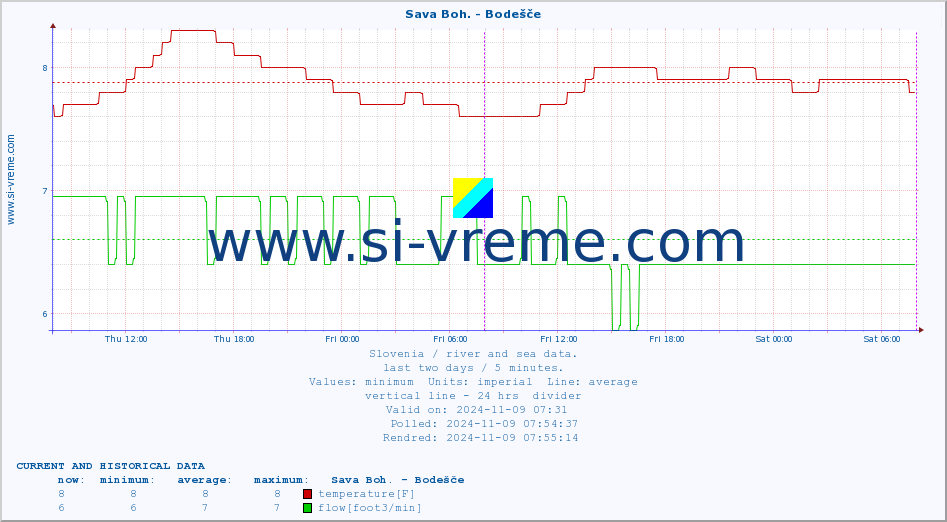  :: Sava Boh. - Bodešče :: temperature | flow | height :: last two days / 5 minutes.