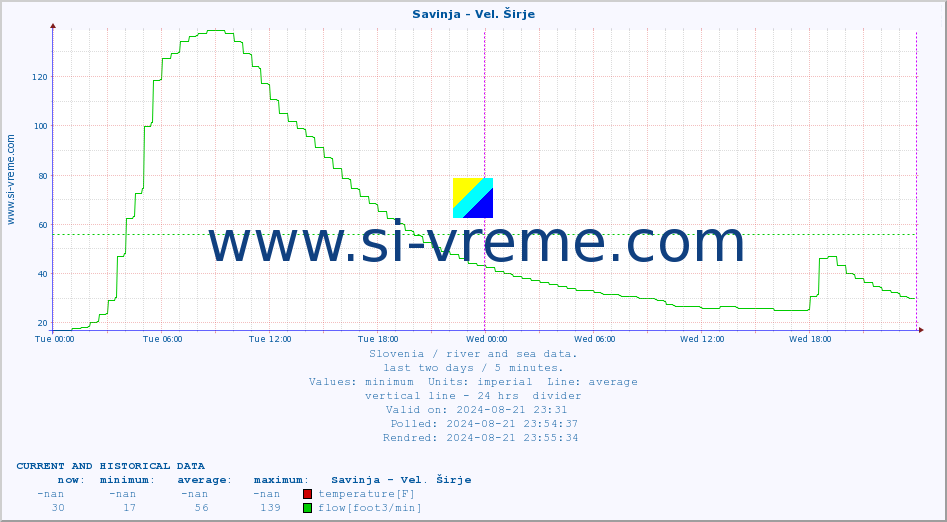  :: Savinja - Vel. Širje :: temperature | flow | height :: last two days / 5 minutes.