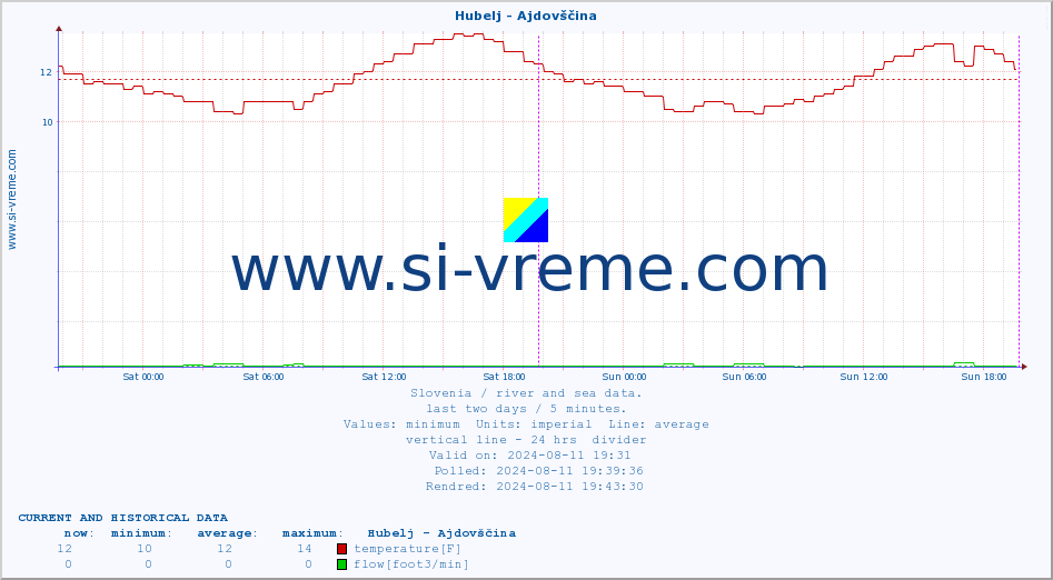  :: Hubelj - Ajdovščina :: temperature | flow | height :: last two days / 5 minutes.