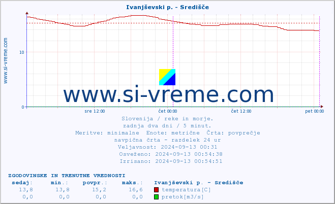 POVPREČJE :: Ivanjševski p. - Središče :: temperatura | pretok | višina :: zadnja dva dni / 5 minut.