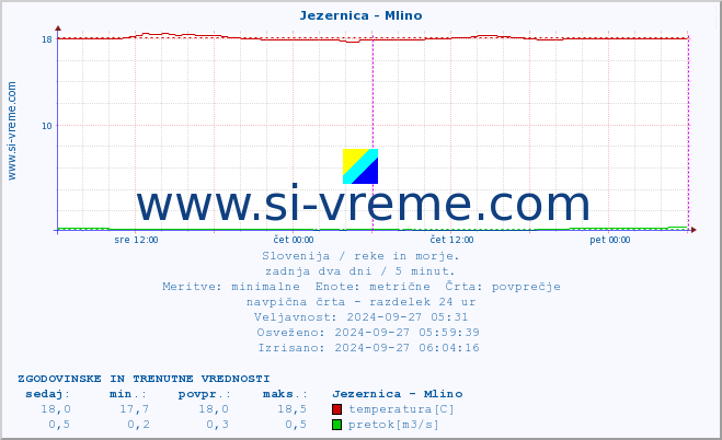 POVPREČJE :: Jezernica - Mlino :: temperatura | pretok | višina :: zadnja dva dni / 5 minut.