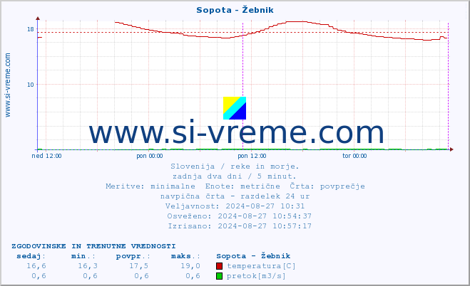 POVPREČJE :: Sopota - Žebnik :: temperatura | pretok | višina :: zadnja dva dni / 5 minut.