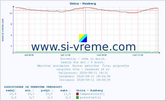 POVPREČJE :: Unica - Hasberg :: temperatura | pretok | višina :: zadnja dva dni / 5 minut.