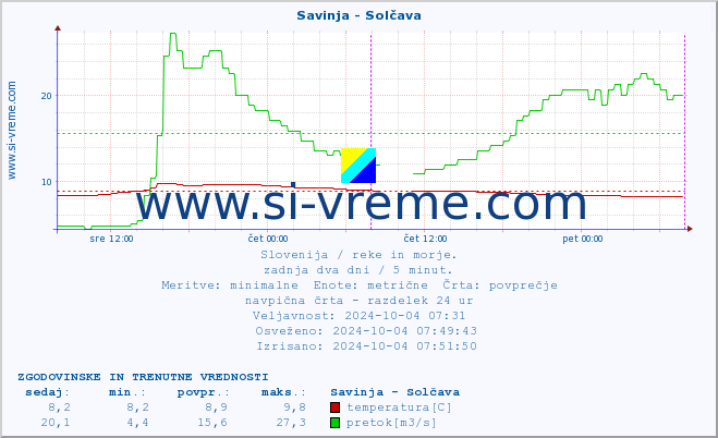 POVPREČJE :: Savinja - Solčava :: temperatura | pretok | višina :: zadnja dva dni / 5 minut.