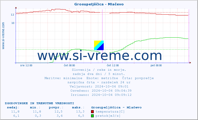 POVPREČJE :: Grosupeljščica - Mlačevo :: temperatura | pretok | višina :: zadnja dva dni / 5 minut.