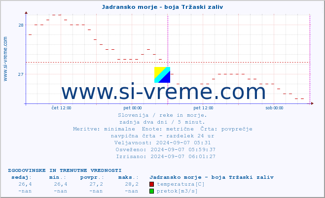 POVPREČJE :: Jadransko morje - boja Tržaski zaliv :: temperatura | pretok | višina :: zadnja dva dni / 5 minut.