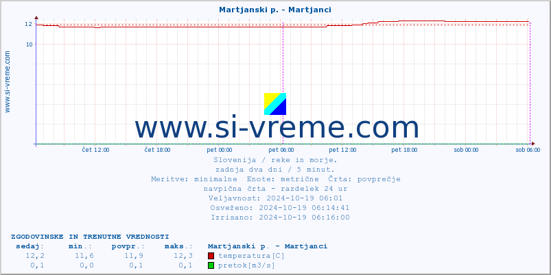 POVPREČJE :: Martjanski p. - Martjanci :: temperatura | pretok | višina :: zadnja dva dni / 5 minut.