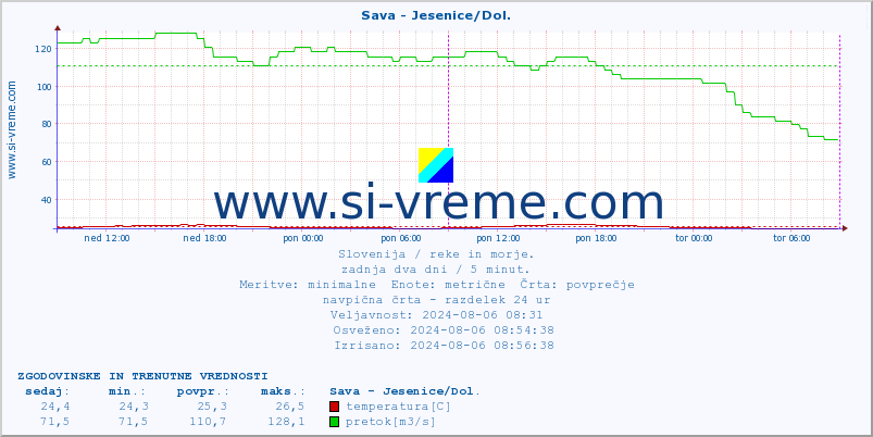 POVPREČJE :: Sava - Jesenice/Dol. :: temperatura | pretok | višina :: zadnja dva dni / 5 minut.