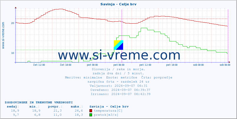 POVPREČJE :: Savinja - Celje brv :: temperatura | pretok | višina :: zadnja dva dni / 5 minut.