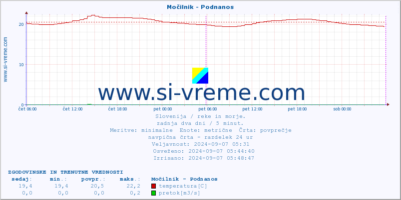 POVPREČJE :: Močilnik - Podnanos :: temperatura | pretok | višina :: zadnja dva dni / 5 minut.