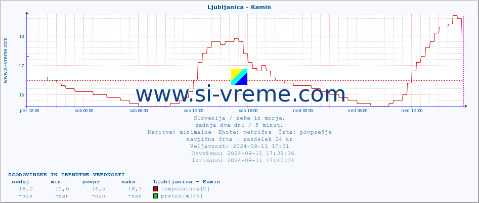 POVPREČJE :: Ljubljanica - Kamin :: temperatura | pretok | višina :: zadnja dva dni / 5 minut.