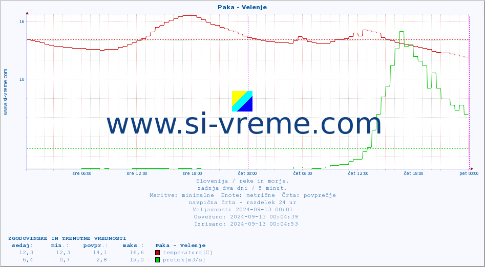 POVPREČJE :: Paka - Velenje :: temperatura | pretok | višina :: zadnja dva dni / 5 minut.