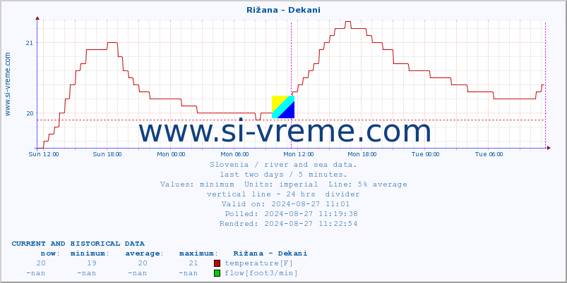  :: Rižana - Dekani :: temperature | flow | height :: last two days / 5 minutes.