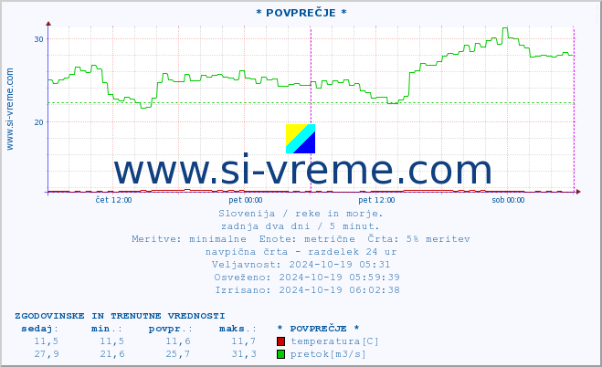 POVPREČJE :: * POVPREČJE * :: temperatura | pretok | višina :: zadnja dva dni / 5 minut.