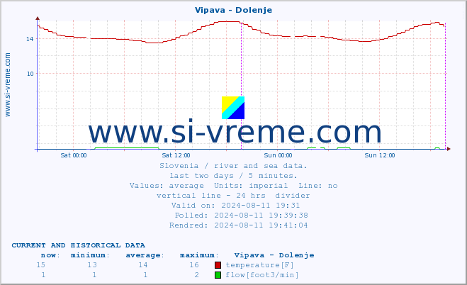  :: Vipava - Dolenje :: temperature | flow | height :: last two days / 5 minutes.