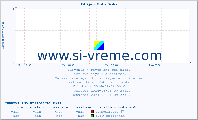  :: Idrija - Golo Brdo :: temperature | flow | height :: last two days / 5 minutes.