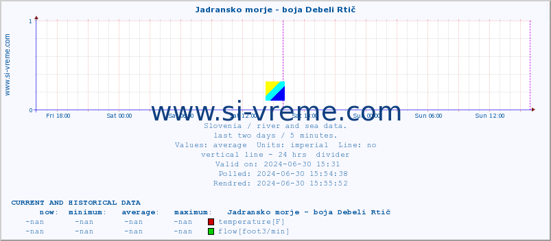  :: Jadransko morje - boja Debeli Rtič :: temperature | flow | height :: last two days / 5 minutes.
