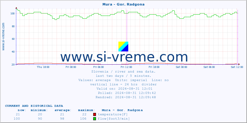  :: Mura - Gor. Radgona :: temperature | flow | height :: last two days / 5 minutes.