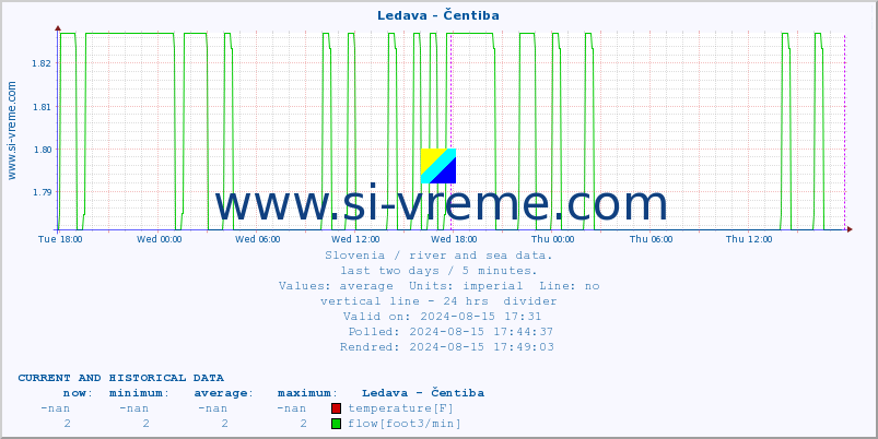  :: Ledava - Čentiba :: temperature | flow | height :: last two days / 5 minutes.