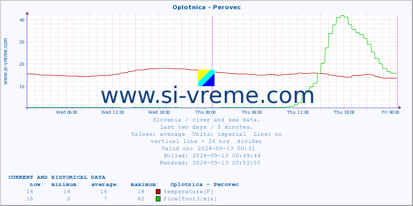  :: Oplotnica - Perovec :: temperature | flow | height :: last two days / 5 minutes.