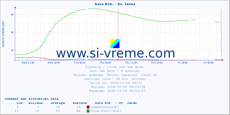  :: Sava Boh. - Sv. Janez :: temperature | flow | height :: last two days / 5 minutes.