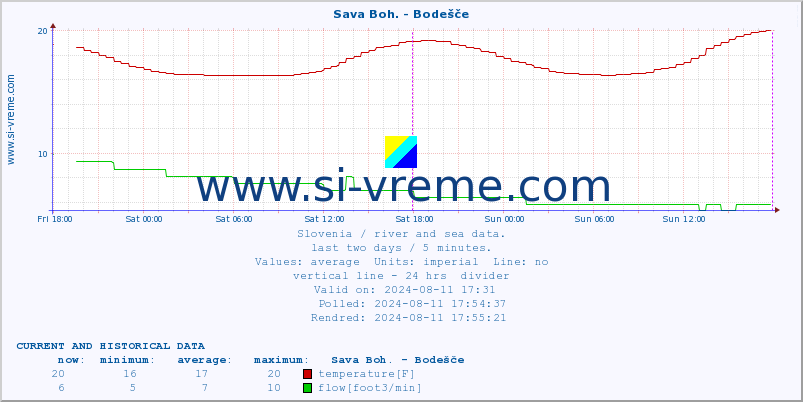  :: Sava Boh. - Bodešče :: temperature | flow | height :: last two days / 5 minutes.