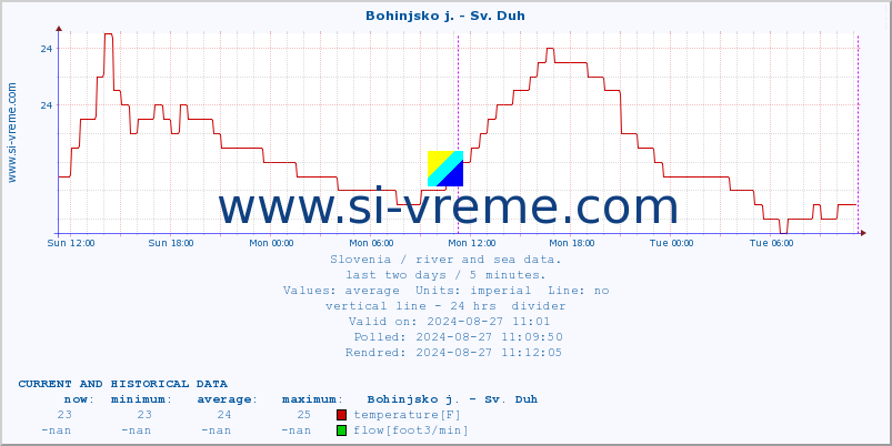  :: Bohinjsko j. - Sv. Duh :: temperature | flow | height :: last two days / 5 minutes.